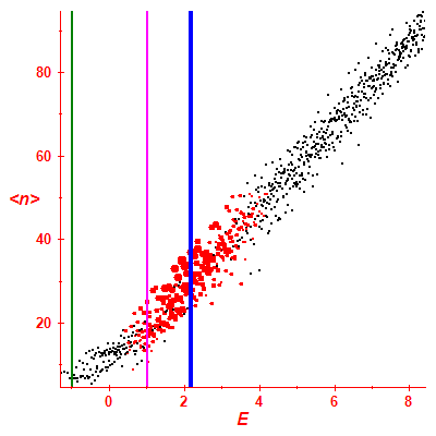 Peres lattice <N>